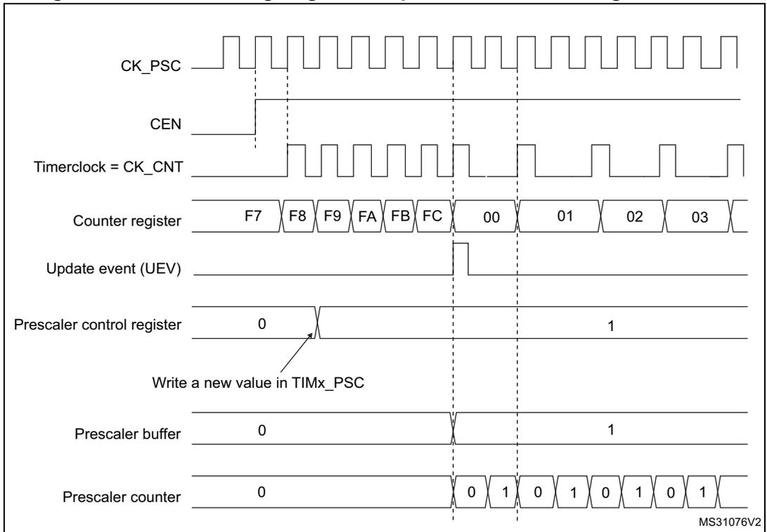 Figure 168: Counter timing diagram with prescaler division change from 1 to 2. The diagram shows the relationship between CK_PSC, CEN, CK_CNT, Counter register, UEV, Prescaler control register, Prescaler buffer, and Prescaler counter.