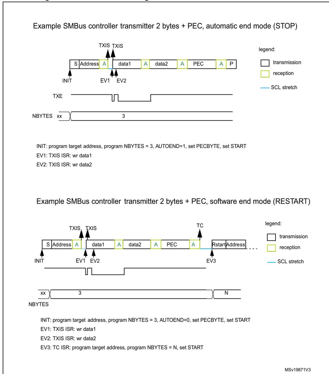 Timing diagram for SMBus controller transmitter in automatic end mode (STOP). The sequence starts with an INIT event. The bus sequence is: S (Start), Address (reception), A (ACK, reception), data1 (transmission), A (ACK, reception), data2 (transmission), A (ACK, reception), PEC (transmission), A (ACK, reception), and P (Stop). TXIS events EV1 and EV2 occur after the first and second ACKs respectively. The TXE signal goes low during data1 and data2 transmissions. NBYTES is shown changing from 'xx' to '3'. A legend indicates white boxes for transmission, yellow-shaded boxes for reception, and a blue line for SCL stretch. Timing diagram for SMBus controller transmitter in software end mode (RESTART). The sequence starts with an INIT event. The bus sequence is: S (Start), Address (reception), A (ACK, reception), data1 (transmission), A (ACK, reception), data2 (transmission), A (ACK, reception), PEC (transmission), A (ACK, reception), and Rstart Address (reception). TXIS events EV1 and EV2 occur after the first and second ACKs. A TC event (EV3) occurs after the PEC ACK, where SCL is stretched (blue line). NBYTES is '3' for the first part and 'N' after EV3. A legend indicates white boxes for transmission, yellow-shaded boxes for reception, and a blue line for SCL stretch.