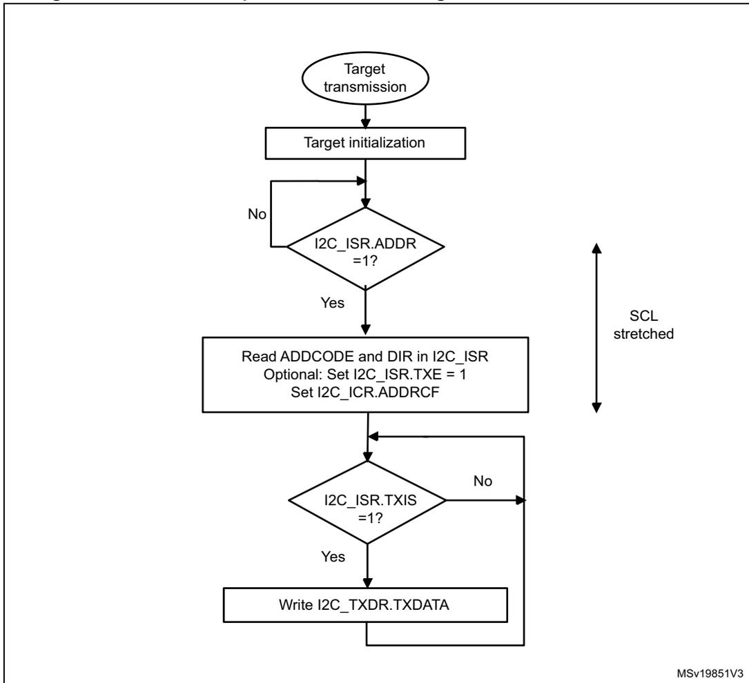 Flowchart showing the transfer sequence for an I2C target transmitter when NOSTRETCH is 0. It includes address matching, flag clearing, and a data transmission loop.