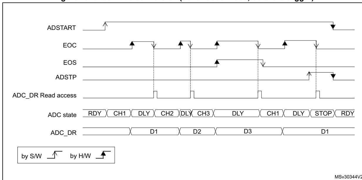 Timing diagram for Figure 45 showing ADC signals over time. The diagram includes ADSTART (software trigger), EOC (end of conversion), EOS (end of sequence), ADSTP (stop), ADC_DR Read access, ADC state, and ADC_DR (data register). The ADC state shows a sequence of RDY, CH1, DLY, CH2, DLY, CH3, DLY, CH1, DLY, STOP, RDY. The ADC_DR shows data D1, D2, D3, D1. A legend indicates 'by S/W' for software triggers and 'by H/W' for hardware triggers.