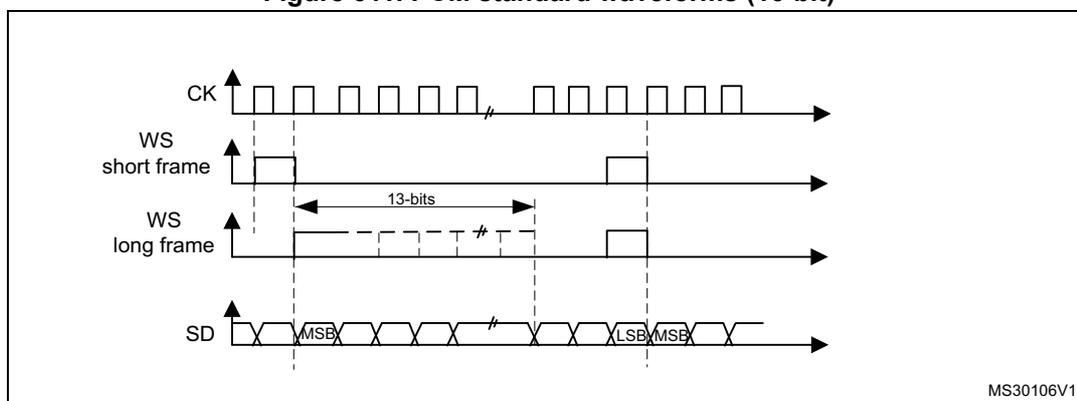 Timing diagram for PCM standard waveforms (16-bit) showing CK, WS (short and long frame), and SD signals. The diagram illustrates the relationship between the clock (CK), word synchronization (WS), and serial data (SD) signals. The SD signal is shown with MSB and LSB labels. The long frame synchronization signal (WS long frame) is asserted for 13 bits in master mode.