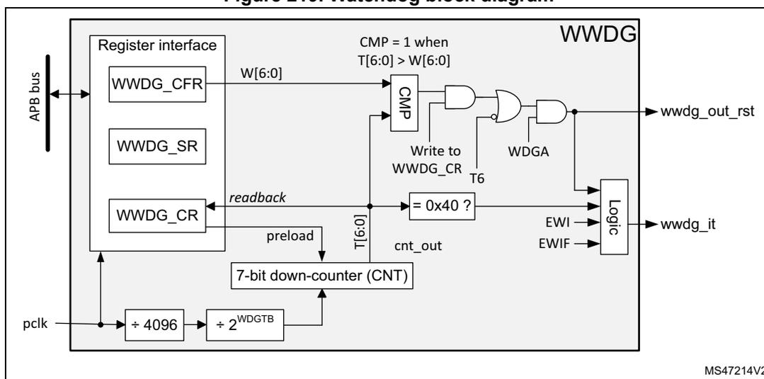 Figure 219. Watchdog block diagram. The diagram shows the internal architecture of the WWDG. On the left, an APB bus connects to a 'Register interface' containing three registers: WWDG_CFR, WWDG_SR, and WWDG_CR. The WWDG_CFR register outputs a 7-bit value W[6:0] to a comparator (CMP). The CMP also receives a 7-bit value T[6:0] and outputs a signal 'CMP = 1 when T[6:0] > W[6:0]'. The WWDG_CR register has a 'readback' input from the CMP and a 'preload' input from a 7-bit down-counter (CNT). The CNT is initialized to 0x40 and receives a 'write to WWDG_CR' signal. The CNT's output is T[6:0]. A logic block on the right takes the CMP output, the T6 bit from the CNT, and the WDGA bit from the WWDG_CR register to generate the wwdg_out_rst output. The Logic block also receives EWI and EWIF signals and generates the wwdg_it output. A clock source pclk is divided by 4096 and then by 2^WDGTB to drive the CNT. The diagram is labeled 'WWDG' and 'MS47214V2'.
