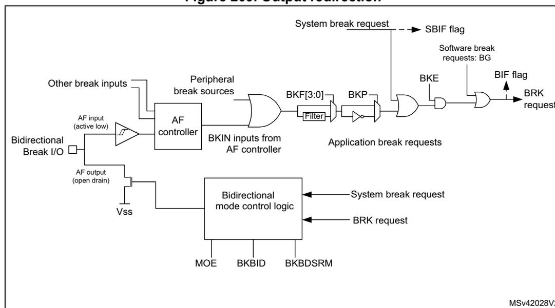Figure 209. Output redirection diagram showing the logic for generating break requests and flags from various inputs.