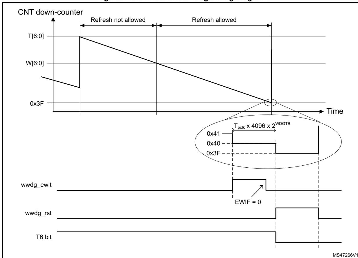 Figure 220. Window watchdog timing diagram. The diagram shows the timing of the WWDG counter (CNT down-counter) and associated signals. The counter starts at T[6:0] and decreases linearly. The window (W[6:0]) is a constant value. The counter reaches 0x3F, which is the reset threshold. The diagram is divided into two regions: 'Refresh not allowed' and 'Refresh allowed'. A zoomed-in view shows the counter values 0x41, 0x40, and 0x3F. The timeout period is labeled as T_pclk x 4096 x 2^WDGTB. The wwdg_ewit signal is shown as a pulse when EWIF = 0. The wwdg_rst signal is shown as a pulse when the counter reaches 0x3F. The T6 bit is shown as a signal that is set to 1 to avoid an immediate reset.