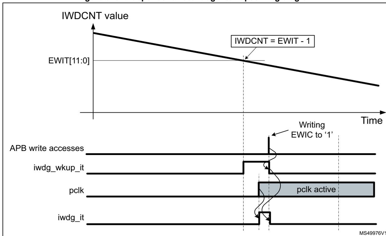 Figure 378. Independent watchdog interrupt timing diagram. The diagram shows the relationship between the IWDGCNT value, APB write accesses, iwdg_wkup_it signal, pclk signal, and iwdg_it signal over time. The IWDGCNT value starts at EWIT[11:0] and decreases linearly. A vertical dashed line marks the point where IWDGCNT = EWIT - 1. At this point, the iwdg_wkup_it signal goes high. A write to EWIC to '1' is shown. The pclk signal is active during this period. The iwdg_it signal goes high when the pclk is active and the iwdg_wkup_it signal is high.