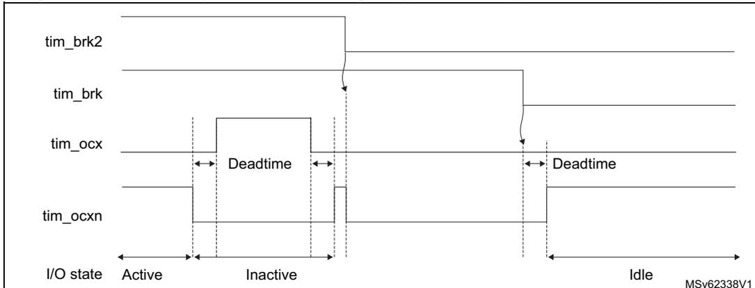 Timing diagram showing the PWM output state following tim_brk and tim_brk2 assertion. The diagram shows four waveforms: tim_brk2, tim_brk, tim_ocx, and tim_ocxn. The I/O state is divided into Active, Inactive, and Idle periods. Deadtime is indicated between the Active and Inactive periods for the output signals.