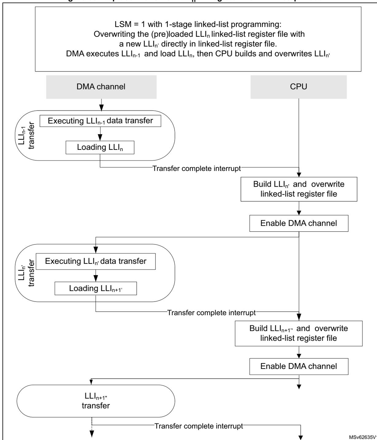 Sequence diagram showing the interaction between DMA channel and CPU for replacing LLI_n' in link step mode. The DMA channel executes LLI_{n-1} transfer, loads LLI_n, and sends a transfer complete interrupt. The CPU then builds LLI_n' and overwrites the register file, then enables the DMA channel. This cycle repeats for LLI_n' and LLI_{n+1'}.