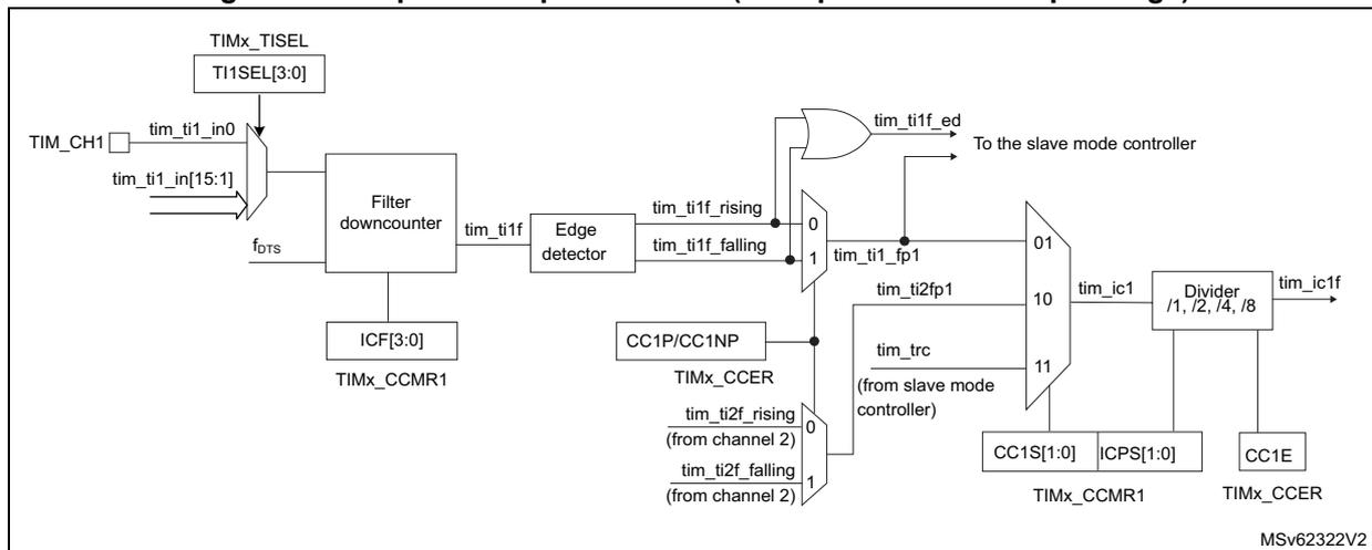 Block diagram of the capture/compare channel input stage for channel 1.