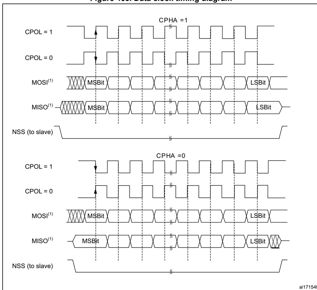 Figure 465. Data clock timing diagram. The diagram illustrates SPI full-duplex transfer timing for two CPHA settings. The top section shows CPHA = 1, where data is latched on the second clock edge. The bottom section shows CPHA = 0, where data is latched on the first clock edge. Both sections show the relationship between the SCK signal (CPOL = 1 and CPOL = 0), MOSI (Master Out Slave In), MISO (Master In Slave Out), and NSS (to slave) signals. Data bits are labeled MSB (Most Significant Bit) and LSB (Least Significant Bit).