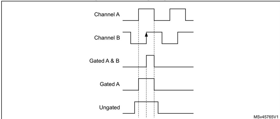 Timing diagram showing five waveforms: Channel A, Channel B, Gated A & B, Gated A, and Ungated. Channel A and B are square waves. Gated A & B is high only when both A and B are high. Gated A is high when A is high and B is high. Ungated is high when A is high. Vertical dashed lines indicate alignment points. MSV45765V1 is noted in the bottom right.