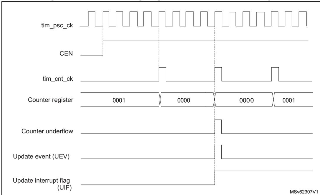 Timing diagram for Figure 166 showing tim_psc_ck, CEN, tim_cnt_ck, Counter register values (0001, 0000, 0000, 0001), Counter underflow, Update event (UEV), and Update interrupt flag (UIF).