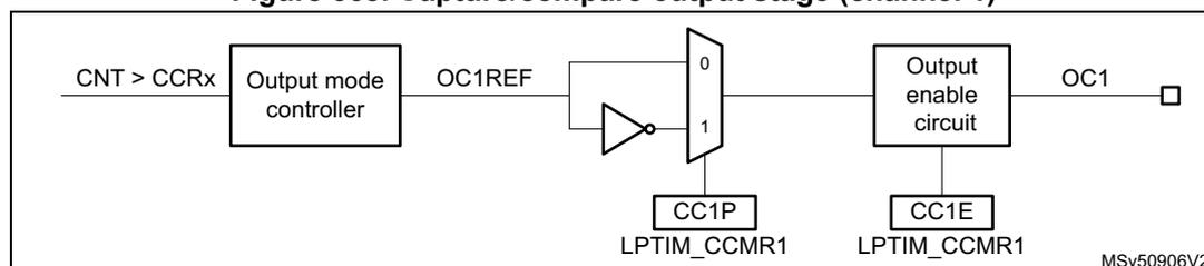 Figure 368. Capture/compare output stage (channel 1) block diagram. The diagram shows the signal flow from the condition CNT > CCRx through an Output mode controller to produce OC1REF. This signal then passes through a polarity selection stage (controlled by CC1P in LPTIM_CCMR1) which can invert the signal. The output of this stage then passes through an Output enable circuit (controlled by CC1E in LPTIM_CCMR1) to produce the final output OC1. The diagram is labeled MSV50906V2.
