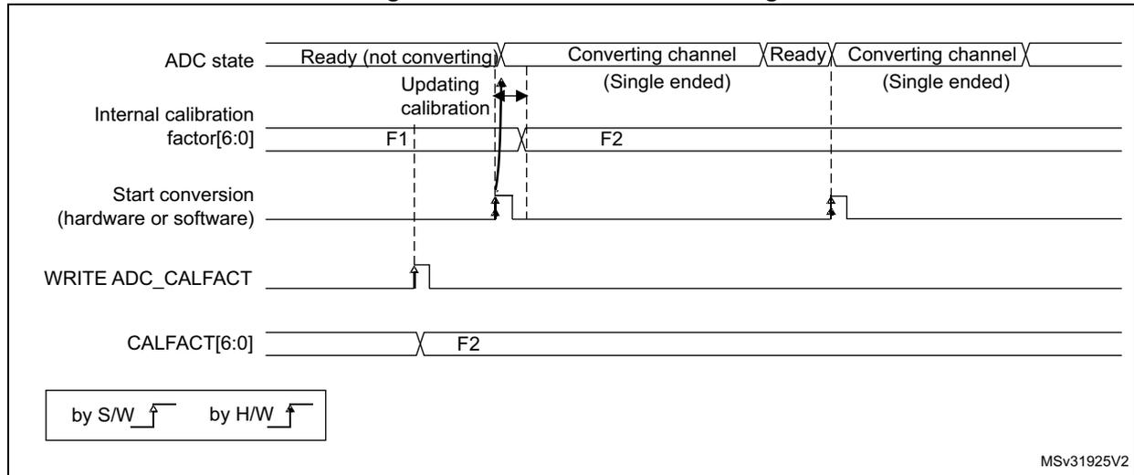 Timing diagram for calibration factor forcing showing ADC state transitions, internal calibration factor updates, and conversion triggers. software trigger symbol (rising edge with arrow) hardware trigger symbol (rising edge with arrow)