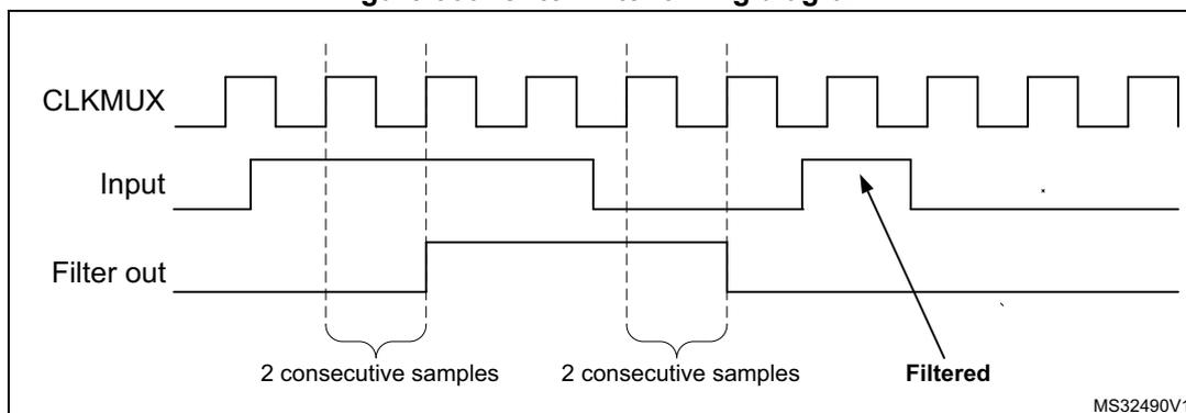 Figure 360. Glitch filter timing diagram. The diagram shows three waveforms: CLKMUX (a periodic square wave), Input (a signal with a glitch), and Filter out (the filtered signal). The Input signal has a short pulse that is filtered out by the Filter out signal. The Filter out signal is shown as a solid line, while the Input signal is shown as a dashed line. The Filter out signal is labeled 'Filtered' with an arrow pointing to it. The Input signal is labeled 'Input' and the CLKMUX signal is labeled 'CLKMUX'. The Filter out signal is labeled 'Filter out'. The Input signal has two consecutive samples that are filtered out, as indicated by the labels '2 consecutive samples'.