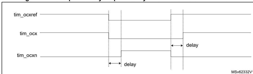 Timing diagram for complementary output with symmetrical dead-time insertion. It shows three signals: tim_ocxref (reference), tim_ocx (output), and tim_ocxn (complementary output). The diagram illustrates symmetrical dead-time insertion around the edges of the reference signal. Two 'delay' labels with double-headed arrows indicate the time interval between the reference signal transition and the output signal transition, which is equal for both rising and falling edges.