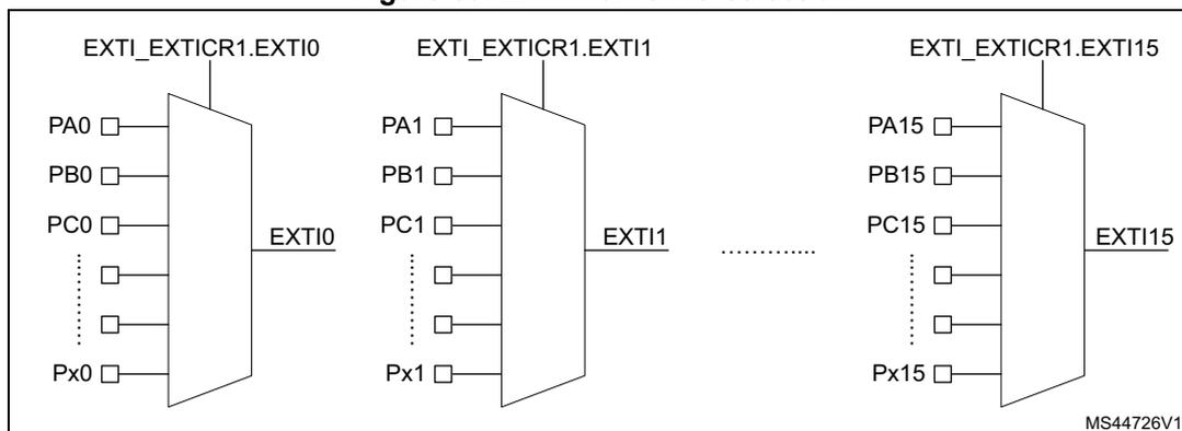 Diagram showing EXTI mux GPIO selection for EXTI10, EXTI11, and EXTI115. Each EXTI line has a multiplexer selecting from various GPIO pins (e.g., PA0, PB0, PC0, Px0 for EXTI10).