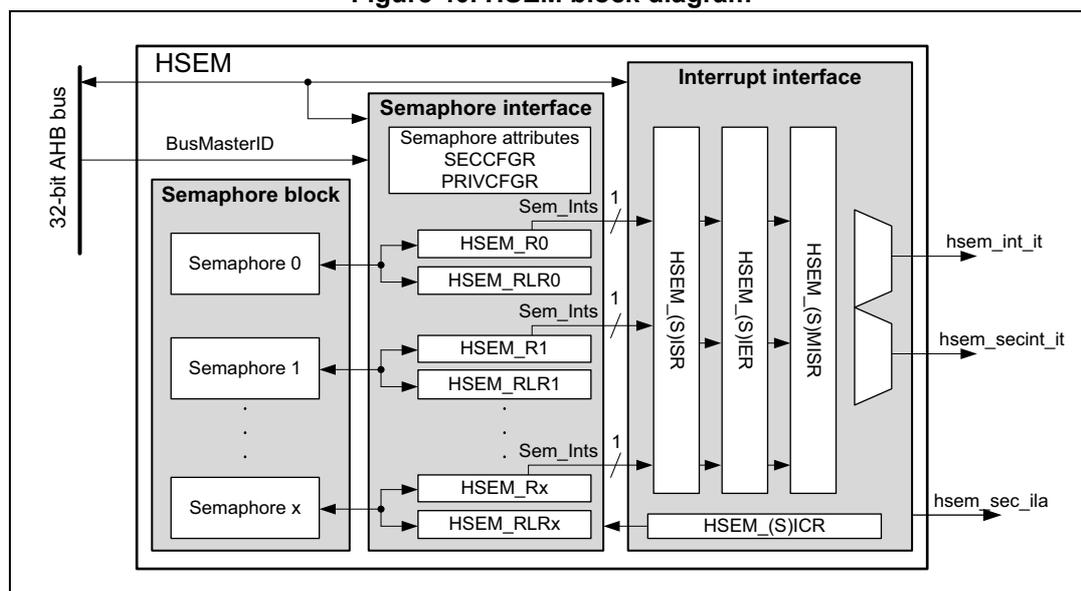 HSEM block diagram showing the internal structure including the Semaphore block, Semaphore interface, and Interrupt interface connected to a 32-bit AHB bus.