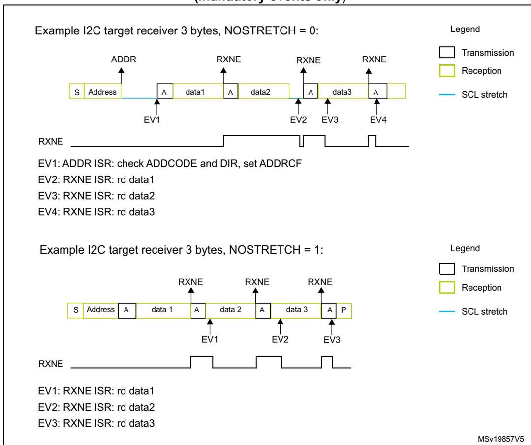 Timing diagram for I2C target receiver with NOSTRETCH = 0. It shows a Start bit, Address, and three data bytes (data1, data2, data3) with corresponding ACKs. SCL stretching occurs after the address and each data byte. RXNE signal pulses high after each data byte is received. Timing diagram for I2C target receiver with NOSTRETCH = 1. It shows a Start bit, Address, and three data bytes (data1, data2, data3) followed by a Stop bit. No SCL stretching is shown. RXNE signal pulses high after each data byte is received.