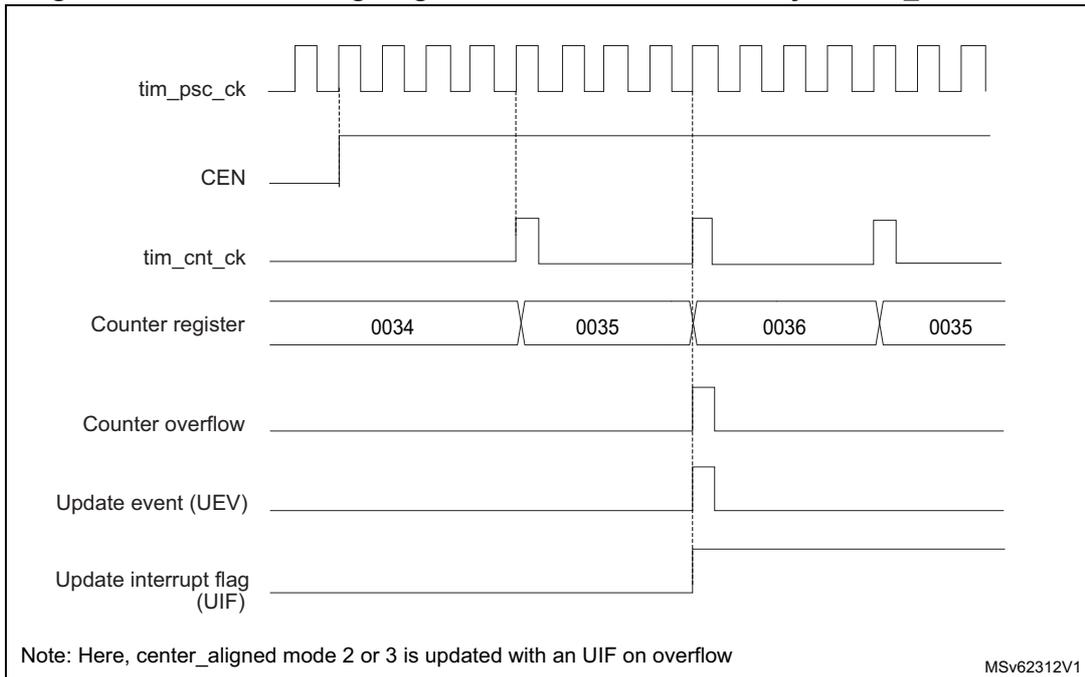 Timing diagram for Figure 261 showing signals: tim_psc_ck, CEN, tim_cnt_ck, Counter register (values 0034, 0035, 0036, 0035), Counter overflow, Update event (UEV), and Update interrupt flag (UIF).