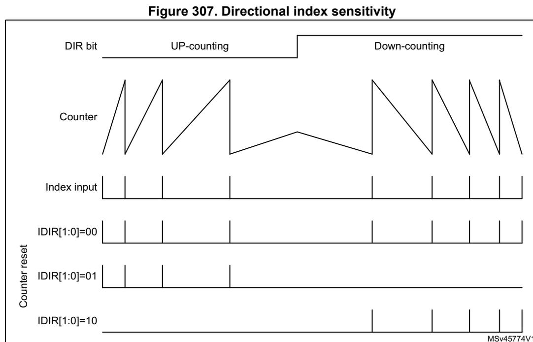 Timing diagram showing the relationship between DIR bit, Counter, Index input, IDIR[1:0] settings, and Counter reset. The diagram is divided into UP-counting and Down-counting sections. In UP-counting, the counter increases from 0 to 10, then resets to 0. In Down-counting, the counter decreases from 10 to 0, then resets to 10. The index input is a pulse. The IDIR[1:0] settings are 00, 01, and 10. The counter reset occurs when the counter reaches 0 and the index input is high, and the IDIR[1:0] setting is 01 or 10.