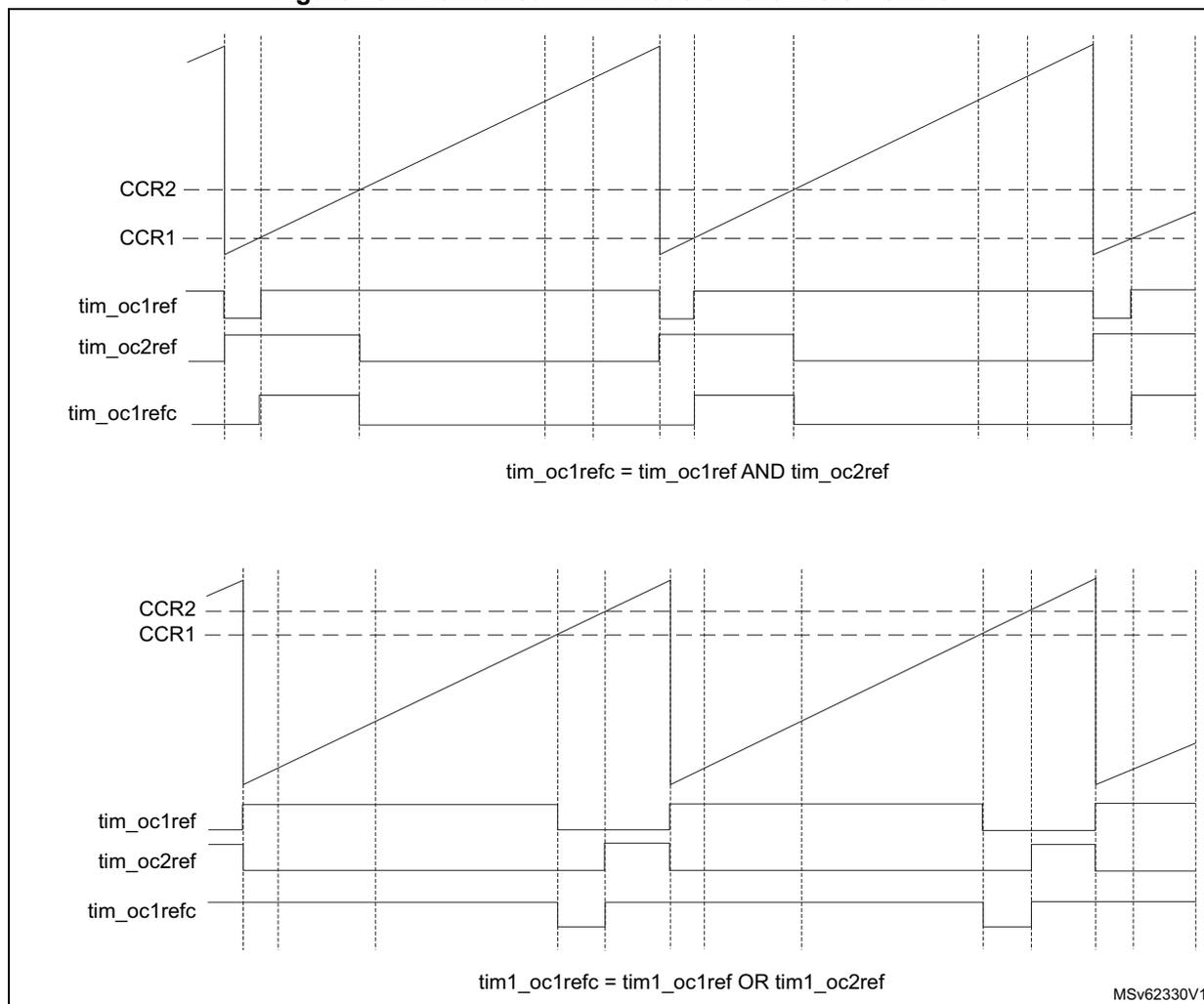 Timing diagrams for combined PWM mode on channels 1 and 3. The top diagram shows the relationship between CCR2, CCR1, tim_oc1ref, tim_oc2ref, and tim_oc1refc signals, where tim_oc1refc is the AND of tim_oc1ref and tim_oc2ref. The bottom diagram shows the relationship between CCR2, CCR1, tim1_oc1ref, tim1_oc2ref, and tim1_oc1refc signals, where tim1_oc1refc is the OR of tim1_oc1ref and tim1_oc2ref. Both diagrams include a sawtooth waveform representing the timer counter.
