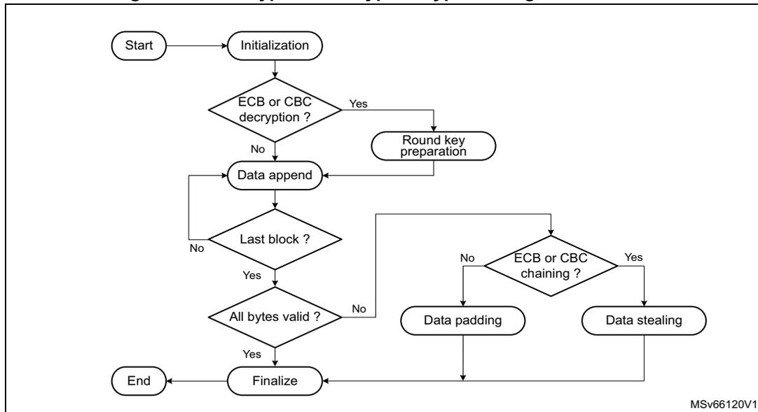 Flowchart illustrating the typical usage for encryption or decryption with the SAES peripheral. The process starts with 'Start' leading to 'Initialization'. From 'Initialization', it goes to a decision 'ECB or CBC decryption?'. If 'Yes', it goes to 'Round key preparation'. If 'No', it goes to 'Data append'. Both 'Round key preparation' and 'Data append' lead to a decision 'Last block?'. If 'No', it loops back to 'Data append'. If 'Yes', it goes to 'All bytes valid?'. If 'No', it goes to 'Data padding'. If 'Yes', it goes to 'Finalize'. Both 'Data padding' and 'Data stealing' lead to 'Finalize'. 'Finalize' leads to 'End'. A small note 'MSV66120V1' is in the bottom right corner.