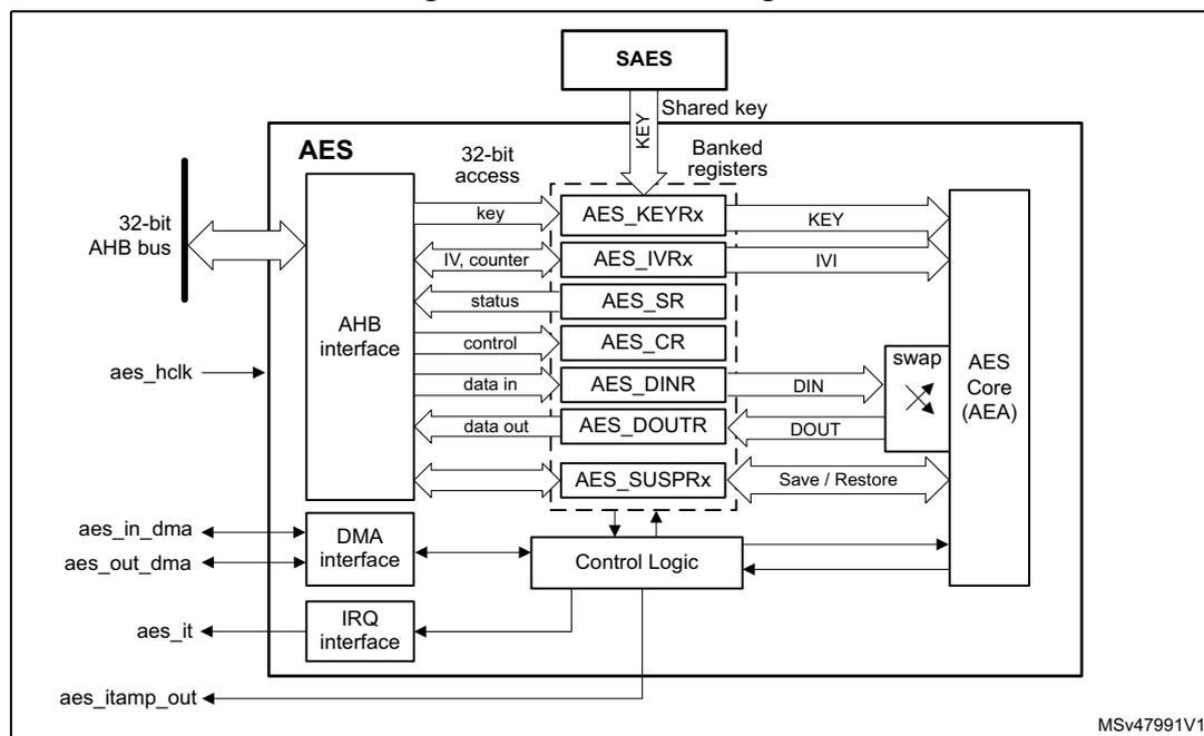 Figure 113. AES block diagram. The diagram shows the internal architecture of the AES hardware accelerator. It includes an AHB interface connected to a 32-bit AHB bus and aes_hclk. The interface connects to a set of registers: AES_KEYRx, AES_IVRx, AES_SR, AES_CR, AES_DINR, AES_DOUTR, and AES_SUSPRx. These registers are part of a 'Banked registers' block. The registers connect to an 'AES Core (AEA)' which includes a 'swap' block. The registers also connect to 'Control Logic'. The 'Control Logic' is connected to a 'DMA interface' (with aes_in_dma and aes_out_dma signals) and an 'IRQ interface' (with aes_it signal). The 'Control Logic' also outputs aes_itamp_out. An external 'SAES' block provides a 'Shared key' to the AES_KEYRx register. The diagram is labeled MSv47991V1.