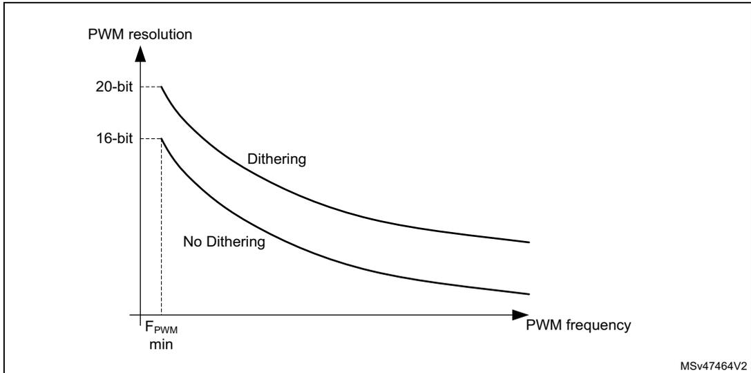 Figure 279: PWM resolution vs frequency (16-bit mode). A graph showing PWM resolution on the y-axis (20-bit and 16-bit) against PWM frequency on the x-axis. Two curves are shown: 'Dithering' and 'No Dithering'. Both curves start at a high resolution and decrease as frequency increases. The 'Dithering' curve is consistently above the 'No Dithering' curve. A vertical dashed line marks F_PWM min on the x-axis.