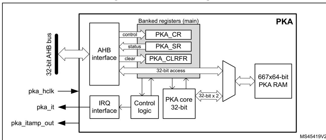 Figure 154. PKA block diagram. The diagram shows the internal architecture of the PKA. On the left, a 32-bit AHB bus connects to an AHB interface. The AHB interface is connected to three registers: PKA_CR (control), PKA_SR (status), and PKA_CLRFR (clear). Below the AHB interface is an IRQ interface connected to control logic. The control logic is connected to a PKA core 32-bit block. The PKA core 32-bit block is connected to a 667x64-bit PKA RAM via a 32-bit access bus. The PKA RAM is also connected to the AHB interface. External signals include pka_hclk (input), pka_it (output), and pka_itamp_out (output). The diagram is labeled MS45419V2.
