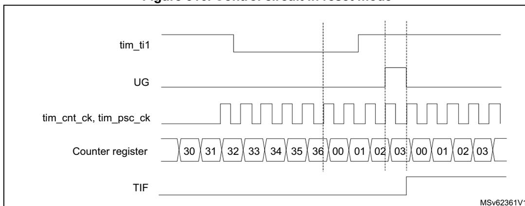 Timing diagram for Figure 316. Control circuit in reset mode. The diagram shows five signals over time: tim_ti1 (trigger input), UG (update generation), tim_cnt_ck, tim_psc_ck (counter and prescaler clocks), Counter register (values 30 to 36, then 00 to 03), and TIF (trigger interrupt flag). The counter resets to 00 upon a rising edge of tim_ti1, with a delay indicated by vertical dashed lines. The TIF flag is set during this reset delay. Source: MSV62361V1.