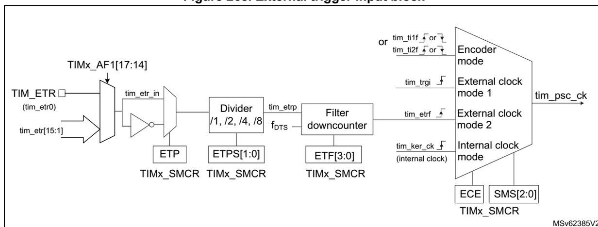 Figure 268. External trigger input block diagram showing the signal flow from TIMx_AF1[17:14] and TIM_ETR (tim_etr0) through a multiplexer, filter downcounter, and divider to the encoder mode, external clock mode 1, external clock mode 2, and internal clock mode. The diagram also shows control registers TIMx_SMCR, TIMx_AF1, and TIMx_CR1, and the output tim_psc_ck.