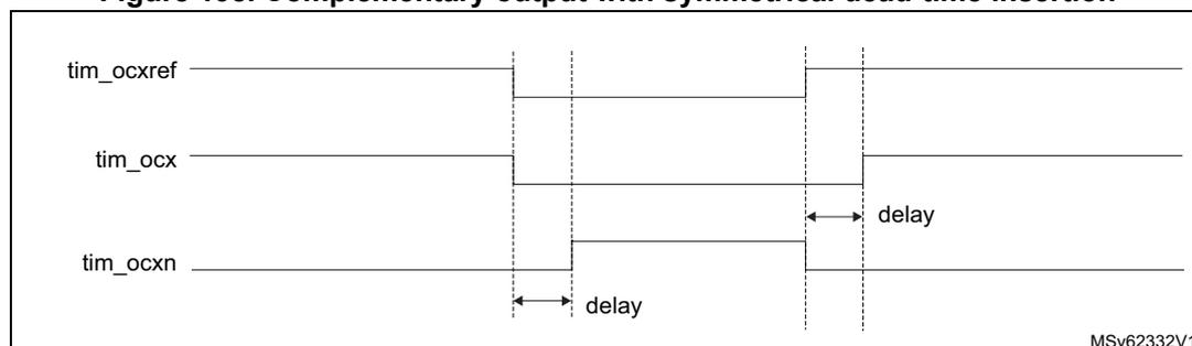 Timing diagram showing three waveforms: tim_ocxref, tim_ocx, and tim_ocxn. tim_ocxref is a periodic square wave. tim_ocx is a delayed version of tim_ocxref, with its rising edge delayed by 'delay' from the reference rising edge. tim_ocxn is the complement of tim_ocx, with its falling edge delayed by 'delay' from the reference falling edge. The diagram illustrates symmetrical dead-time insertion. A small text 'MSv62332V1' is visible in the bottom right corner of the diagram area.