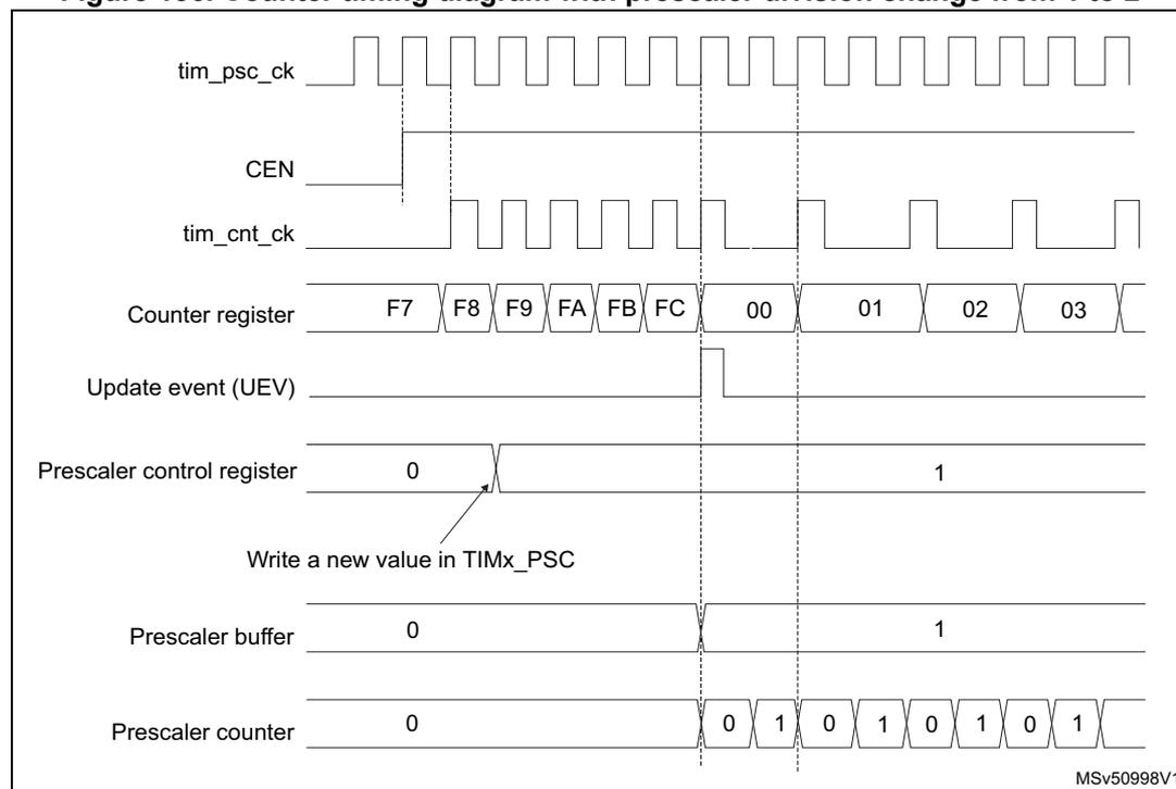 Timing diagram showing the effect of changing the prescaler division from 1 to 2 on the counter behavior.