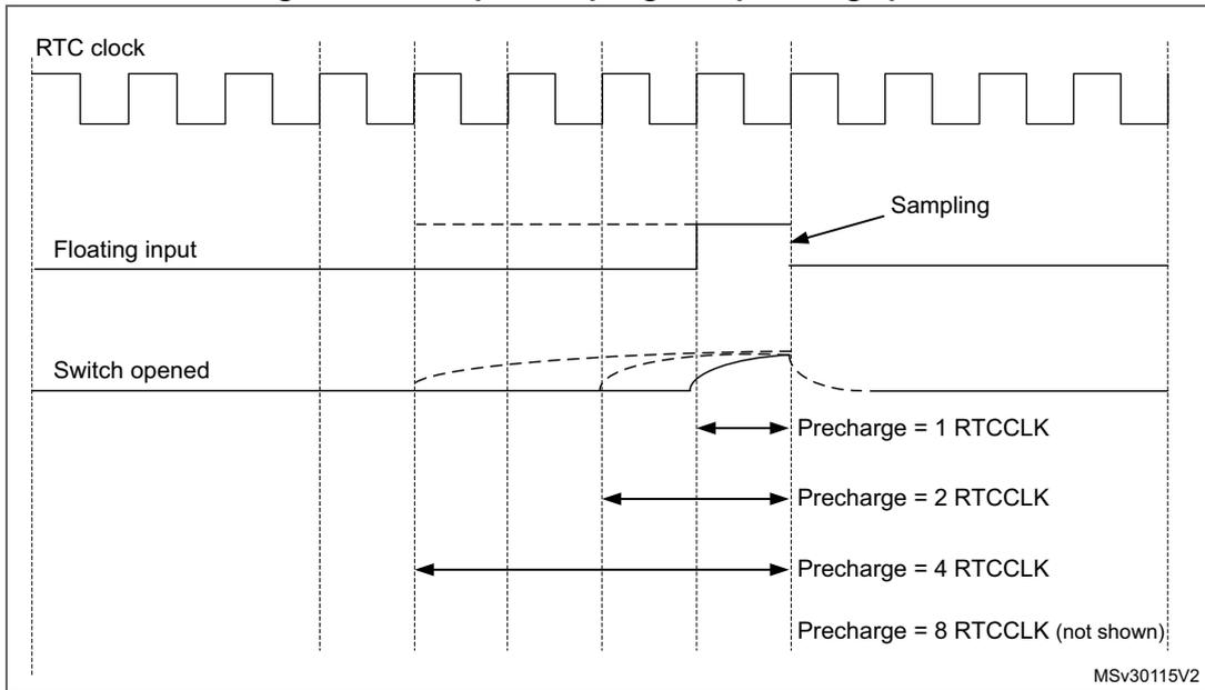 Timing diagram for tamper sampling with precharge pulse. It shows the relationship between the RTC clock, a floating input, and a switch opening. The diagram illustrates the sampling point and various precharge durations (1, 2, 4, and 8 RTCCLK cycles) relative to the switch opening event. The precharge duration is measured from the start of the switch opening to the sampling point. The sampling point is indicated by an arrow pointing to a falling edge of the RTC clock. The switch opening is shown as a dashed line representing the transition from a closed to an open state. The floating input is shown as a solid line that transitions from a high state to a low state when the switch opens. The RTC clock is shown as a periodic square wave. The diagram is labeled with 'MSv30115V2' in the bottom right corner.