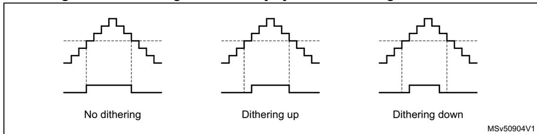 Three diagrams illustrating PWM duty cycle dithering. The first diagram shows a standard PWM signal with a constant duty cycle, labeled 'No dithering'. The second diagram shows the signal with the duty cycle increasing over time, labeled 'Dithering up'. The third diagram shows the signal with the duty cycle decreasing over time, labeled 'Dithering down'. Each diagram includes a dashed horizontal line representing the target duty cycle level.