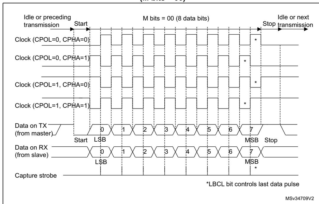 Timing diagram for USART synchronous master mode showing clock phases and data alignment.