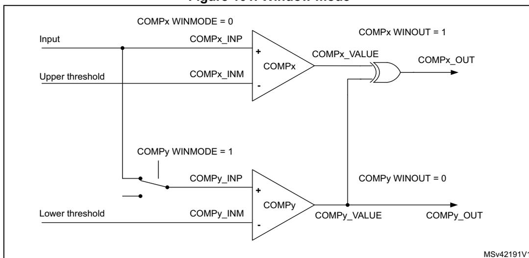 Figure 101: Window mode diagram showing two comparators, COMPx and COMPy, configured for window mode. COMPx has its non-inverting input (COMPx_INP) connected to an 'Input' signal and its inverting input (COMPx_INM) connected to an 'Upper threshold'. COMPx is configured with WINMODE = 0. Its output (COMPx_VALUE) is connected to one input of an OR gate. COMPy has its non-inverting input (COMPy_INP) connected to the 'Input' signal through a switch and its inverting input (COMPy_INM) connected to a 'Lower threshold'. COMPy is configured with WINMODE = 1. Its output (COMPy_VALUE) is connected to the other input of the OR gate. The OR gate's output is COMPx_OUT. Labels indicate COMPx_WINOUT = 1 and COMPy_WINOUT = 0. The diagram is labeled MSv42191V1.