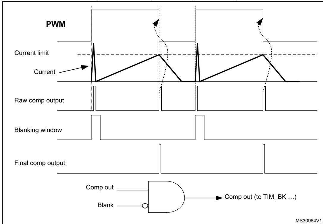 Timing diagram showing PWM, Current limit, Current, Raw comp output, Blanking window, and Final comp output. The diagram illustrates how the comparator output is blanked during the PWM switching period. The 'Current' signal shows a sawtooth-like waveform with a peak at the 'Current limit'. The 'Raw comp output' is a pulse that goes high when the current exceeds the limit. The 'Blanking window' is a short pulse that coincides with the rising edge of the PWM. The 'Final comp output' is the result of an AND gate with inputs 'Comp out' and 'Blank' (inverted). The output is only high when the current is above the limit and the blanking window is not active. A logic diagram at the bottom shows the 'Comp out' and 'Blank' inputs to an AND gate, with the output labeled 'Comp out (to TIM_BK ...)'. The identifier 'MS30964V1' is in the bottom right corner.