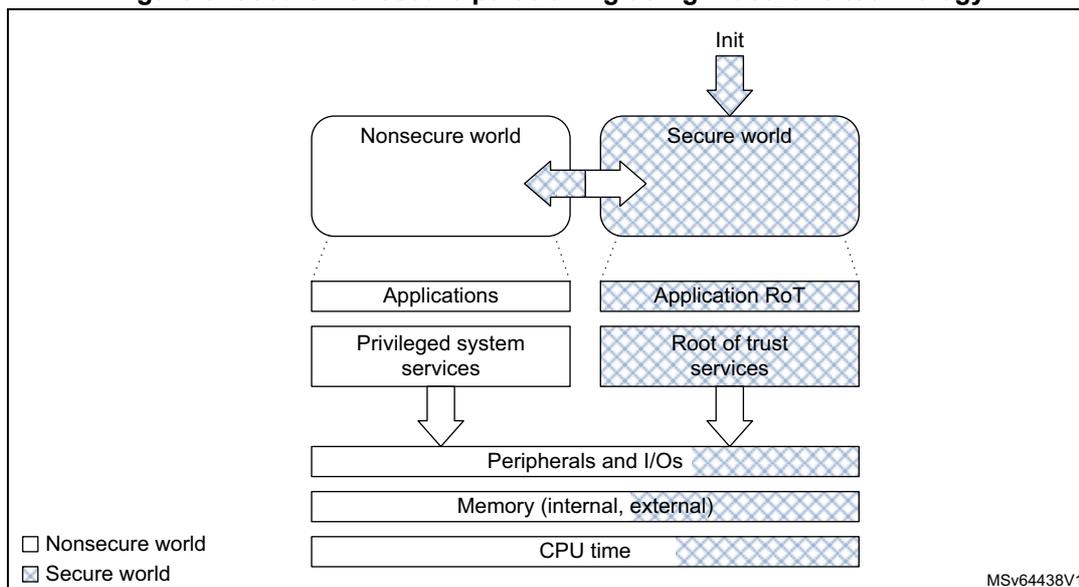 Diagram illustrating secure/nonsecure partitioning using TrustZone technology. The diagram shows two worlds: Nonsecure world and Secure world. The Nonsecure world contains Applications and Privileged system services. The Secure world contains Application RoT and Root of trust services. Both worlds share Peripherals and I/Os, Memory (internal, external), and CPU time. The Secure world is initialized by an 'Init' signal. A legend indicates that white boxes represent the Nonsecure world and hatched boxes represent the Secure world.
