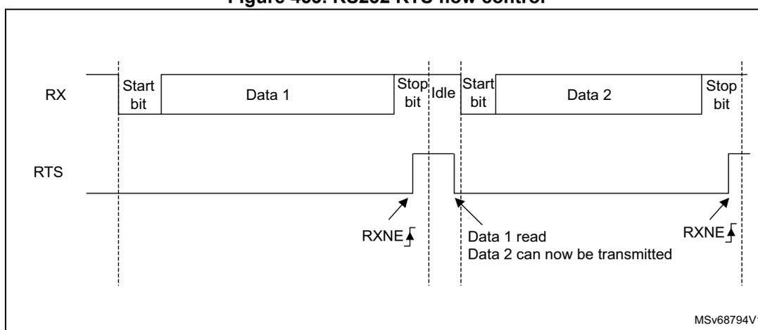 Timing diagram for RS232 RTS flow control. The RX line shows two frames: 'Start bit Data 1 Stop bit Idle' followed by 'Start bit Data 2 Stop bit'. The RTS line is initially low. It goes high (asserted) when the first frame's stop bit is received, coinciding with an RXNE interrupt. It goes low (deasserted) when 'Data 1' is read, with a note 'Data 1 read Data 2 can now be transmitted'. It goes high again when the second frame's stop bit is received, coinciding with another RXNE interrupt. The diagram is labeled MSv68794V1.