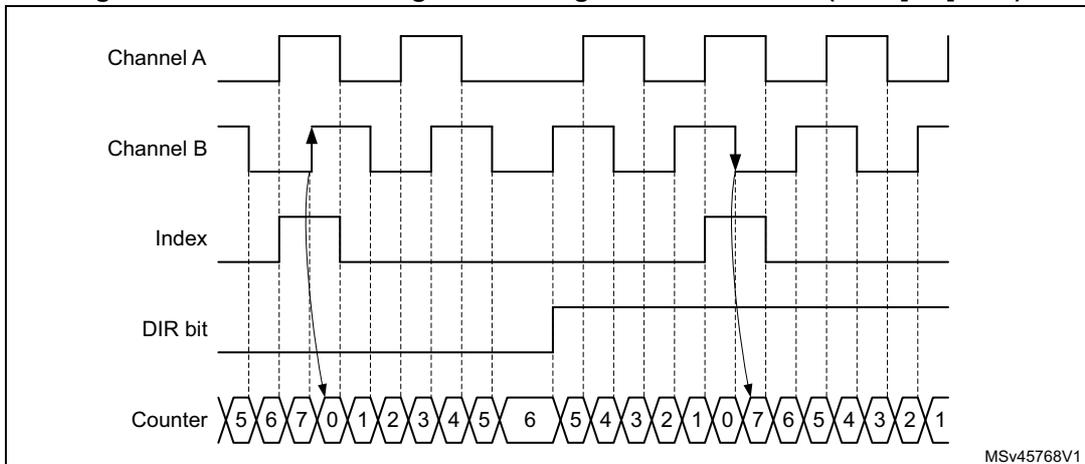 Timing diagram showing Channel A, Channel B, Index, DIR bit, and Counter waveforms. The counter counts up from 5 to 0 and then down from 6 to 1. Arrows indicate index events occurring at specific counter values (0 and 7) corresponding to encoder state 11.