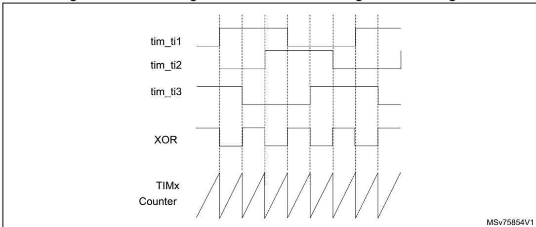 Timing diagram showing three input signals (tim_ti1, tim_ti2, tim_ti3) and their XOR output. The XOR output is connected to the TIMx Counter. The diagram illustrates the measurement of time intervals between edges on the XOR output signal. The signals are shown as digital waveforms over time. The XOR output is high when an odd number of inputs are high. The TIMx Counter is shown as a sawtooth waveform, indicating it is counting up and then rolling over. The counter is triggered by the XOR output signal. The diagram is labeled MSV75854V1.