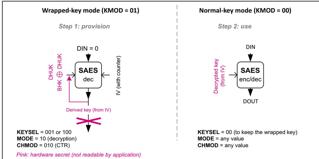 Diagram illustrating the operation of SAES in CTR mode with wrapped keys. It is divided into two columns: 'Wrapped-key mode (KMOD = 01)' and 'Normal-key mode (KMOD = 00)'. The left column shows 'Step 1: provision' where the SAES dec block takes DIN=0 and an IV (with counter) as input, and produces a 'Derived key (from IV)'. This derived key is XORed with DHUK and BHK to produce the final key. The right column shows 'Step 2: use' where the SAES enc/dec block takes DIN and a 'Decrypted key (from IV)' as input, and produces DOUT. Both columns specify KEYSEL, MODE, and CHMOD settings. A note at the bottom indicates that pink text represents hardware secrets not readable by the application.