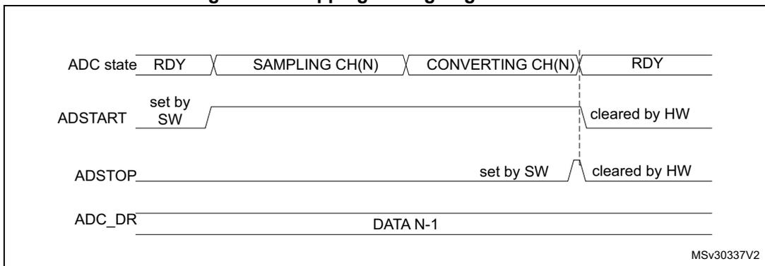 Timing diagram showing the sequence of events to stop an ongoing conversion. It includes signals for ADC state (RDY, SAMPLING CH(N), CONVERTING CH(N), RDY), ADSTART (set by SW, cleared by HW), ADSTOP (set by SW, cleared by HW), and ADC_DR (DATA N-1).