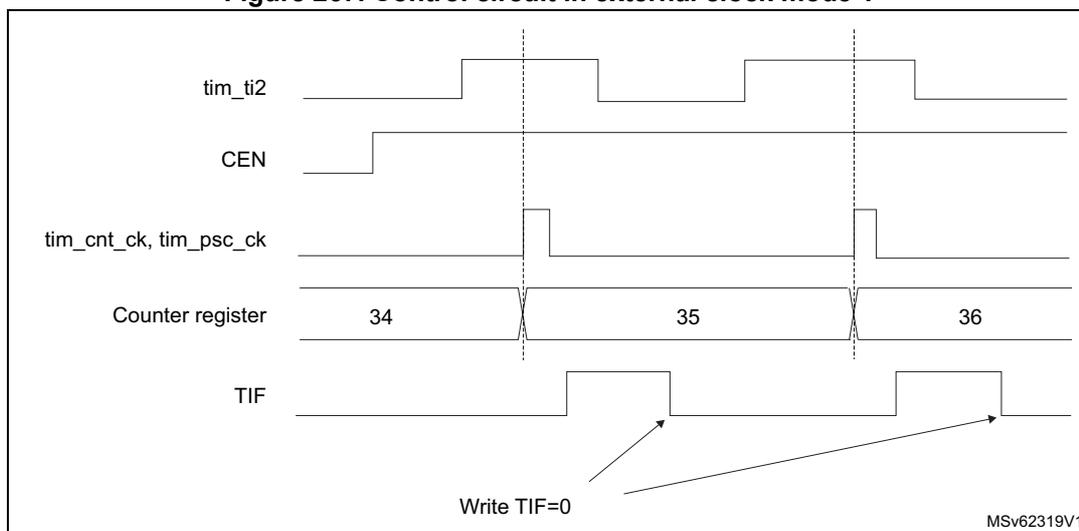 Timing diagram for Figure 267 showing the relationship between tim_ti2, CEN, tim_cnt_ck, Counter register, and TIF signals.
