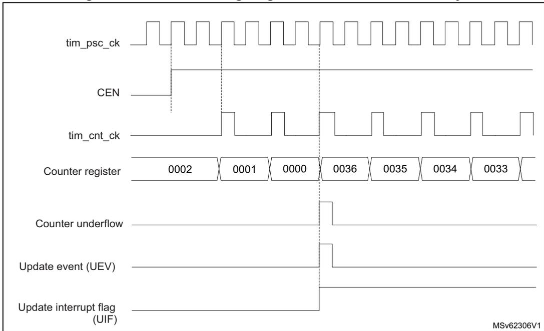Timing diagram for Figure 165 showing tim_psc_ck, CEN, tim_cnt_ck, Counter register values (0002, 0001, 0000, 0036, 0035, 0034, 0033), Counter underflow, Update event (UEV), and Update interrupt flag (UIF).