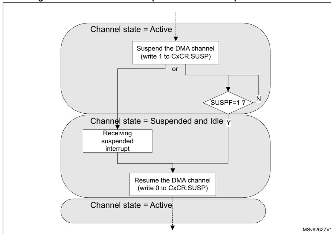 Flowchart illustrating the GPDMA channel suspend and resume sequence. The process starts with 'Channel state = Active'. It branches into two paths: 'Suspend the DMA channel (write 1 to CxCR.SUSP)' and 'Receiving suspended interrupt'. Both paths lead to a decision 'SUSPF=1?'. If 'N' (No), it loops back to 'Suspend the DMA channel'. If 'Y' (Yes), it leads to 'Channel state = Suspended and Idle'. From there, it leads to 'Resume the DMA channel (write 0 to CxCR.SUSP)', which then leads to 'Channel state = Active'.