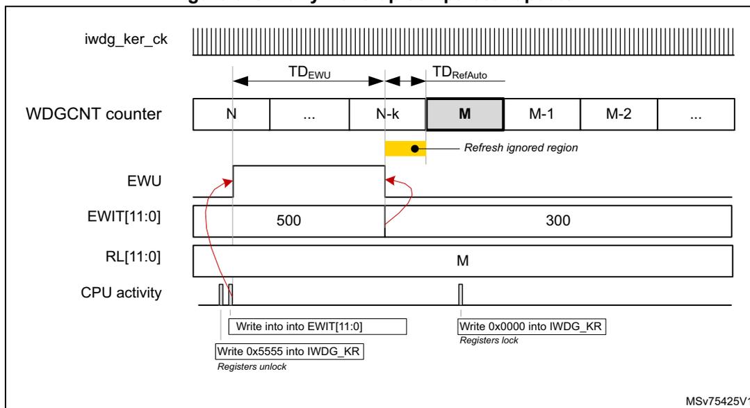 Timing diagram for early wake-up comparator update. It shows the relationship between iwdg_ker_ck, WDGCNT counter, EWU, EWIT[11:0], RL[11:0], and CPU activity. The counter counts down from N to M, where M is the refresh ignored region. The EWU is updated from 500 to 300. The RL is updated to M. CPU activity includes writing into EWIT[11:0], writing 0x5555 into IWDG_KR (Registers unlock), and writing 0x0000 into IWDG_KR (Registers lock).