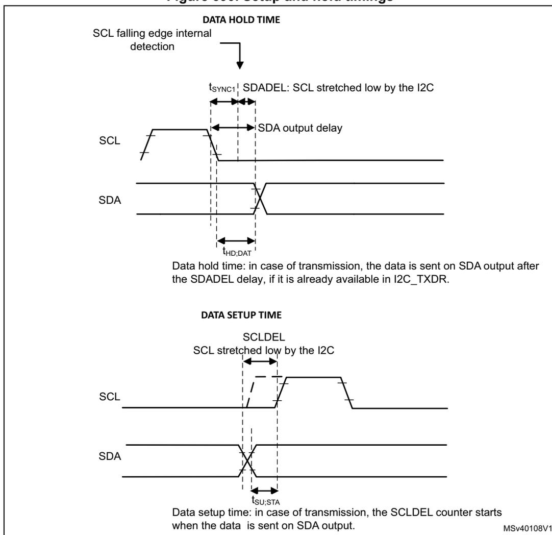 Timing diagrams for I2C setup and hold times. The top diagram shows 'DATA HOLD TIME' with SCL falling edge internal detection, tSYNc1, SDadel (SCL stretched low by the I2C), SDA output delay, and tHD;DAT. The bottom diagram shows 'DATA SETUP TIME' with SCLDEL (SCL stretched low by the I2C), tSU;STA, and a note about the SCLDEL counter start. MSV40108V1 is noted in the bottom right.