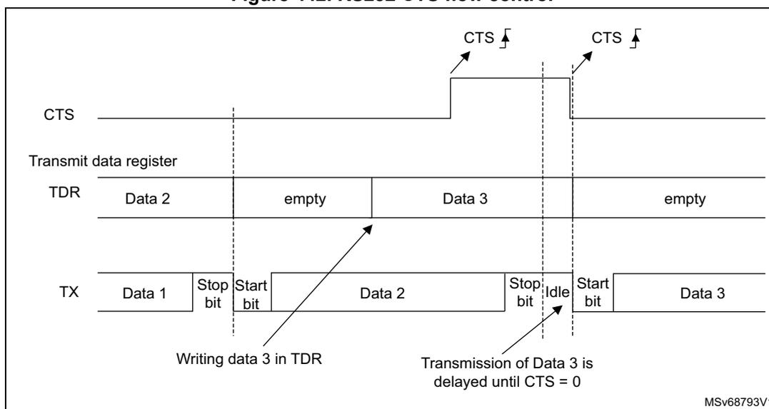 Timing diagram for RS232 CTS flow control showing the relationship between the CTS signal, Transmit data register (TDR), and the TX line. The diagram illustrates that transmission of Data 3 is delayed until the CTS signal is deasserted (high) after the start bit of Data 2 has been transmitted.